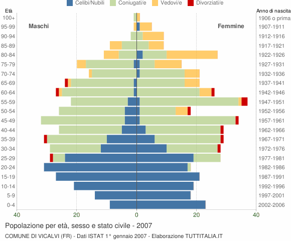 Grafico Popolazione per età, sesso e stato civile Comune di Vicalvi (FR)