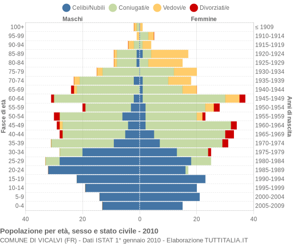 Grafico Popolazione per età, sesso e stato civile Comune di Vicalvi (FR)