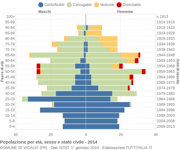 Grafico Popolazione per età, sesso e stato civile Comune di Vicalvi (FR)