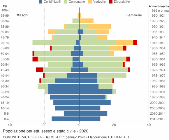 Grafico Popolazione per età, sesso e stato civile Comune di Vicalvi (FR)