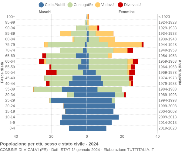 Grafico Popolazione per età, sesso e stato civile Comune di Vicalvi (FR)