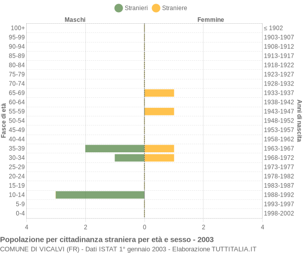 Grafico cittadini stranieri - Vicalvi 2003