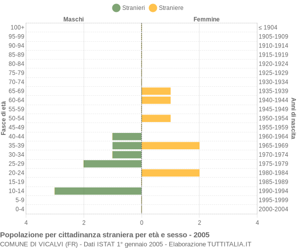 Grafico cittadini stranieri - Vicalvi 2005