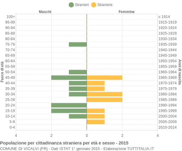 Grafico cittadini stranieri - Vicalvi 2015