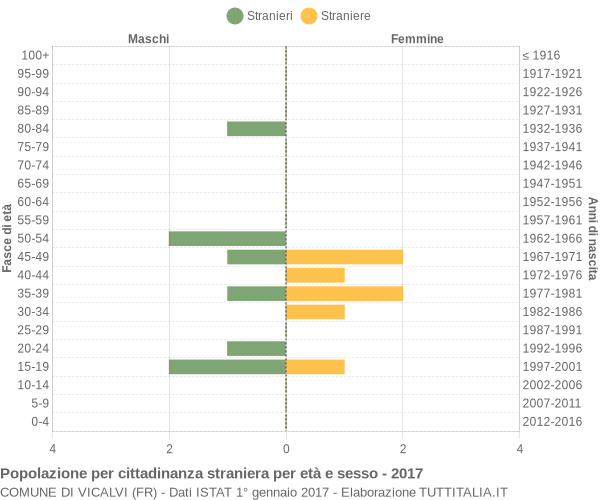 Grafico cittadini stranieri - Vicalvi 2017