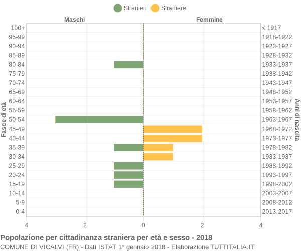 Grafico cittadini stranieri - Vicalvi 2018