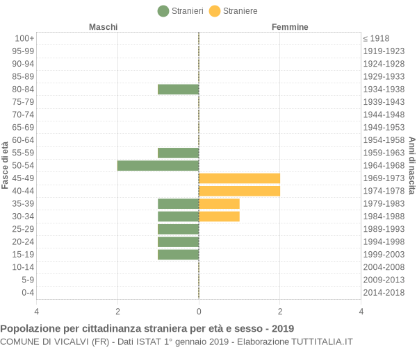 Grafico cittadini stranieri - Vicalvi 2019