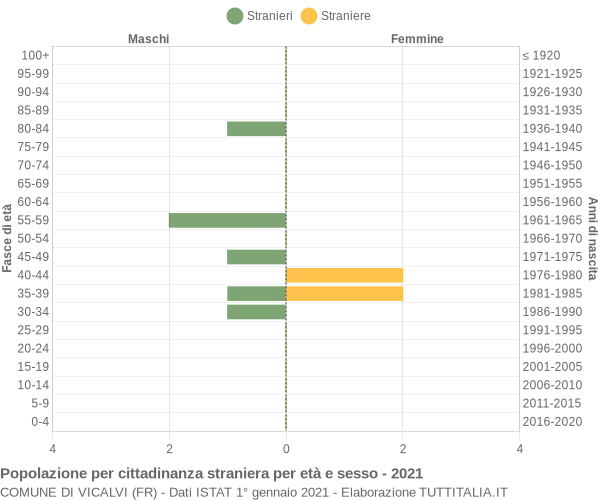 Grafico cittadini stranieri - Vicalvi 2021