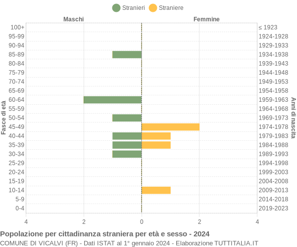 Grafico cittadini stranieri - Vicalvi 2024