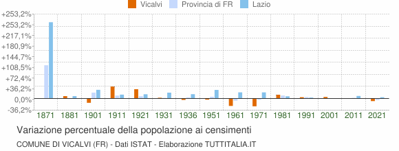Grafico variazione percentuale della popolazione Comune di Vicalvi (FR)