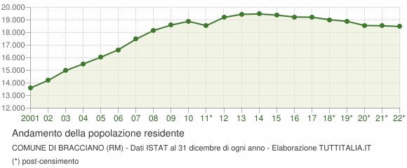 Andamento popolazione Comune di Bracciano (RM)