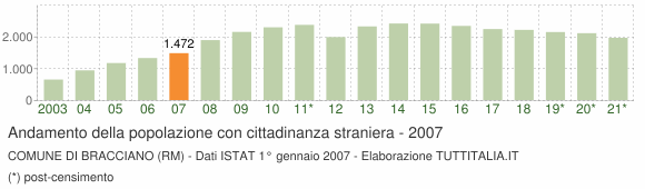 Grafico andamento popolazione stranieri Comune di Bracciano (RM)