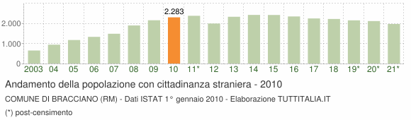 Grafico andamento popolazione stranieri Comune di Bracciano (RM)
