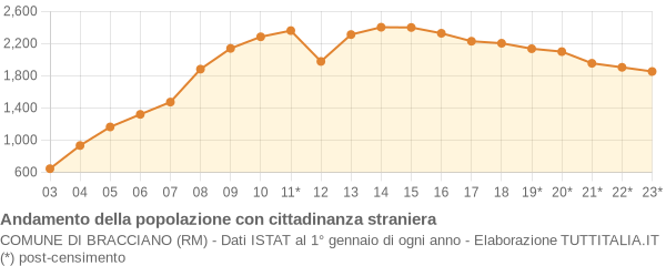 Andamento popolazione stranieri Comune di Bracciano (RM)