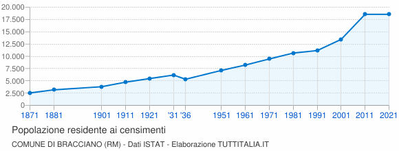 Grafico andamento storico popolazione Comune di Bracciano (RM)