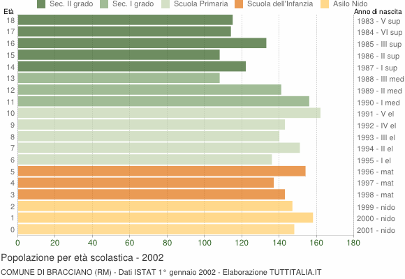 Grafico Popolazione in età scolastica - Bracciano 2002