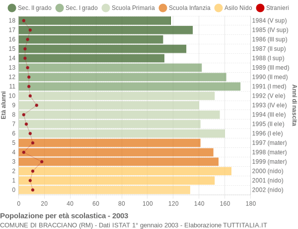 Grafico Popolazione in età scolastica - Bracciano 2003