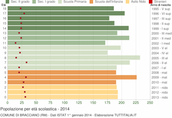 Grafico Popolazione in età scolastica - Bracciano 2014
