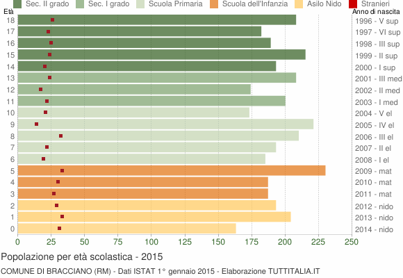 Grafico Popolazione in età scolastica - Bracciano 2015
