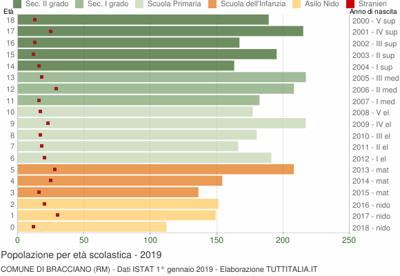 Grafico Popolazione in età scolastica - Bracciano 2019