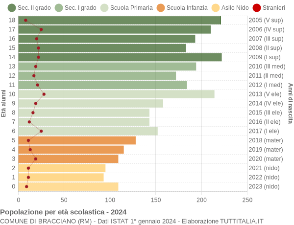 Grafico Popolazione in età scolastica - Bracciano 2024