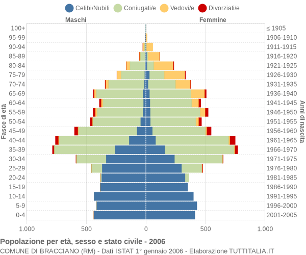 Grafico Popolazione per età, sesso e stato civile Comune di Bracciano (RM)