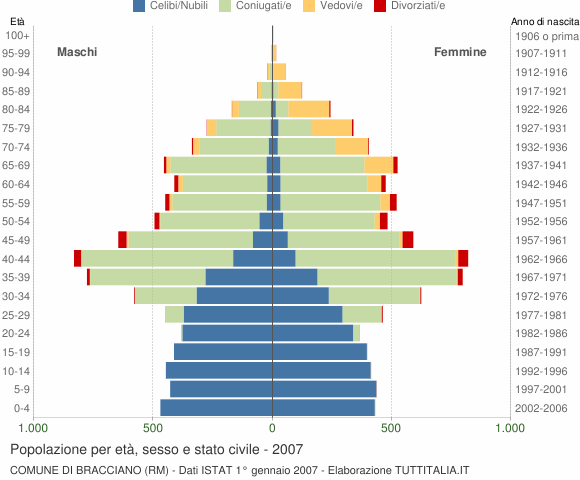 Grafico Popolazione per età, sesso e stato civile Comune di Bracciano (RM)