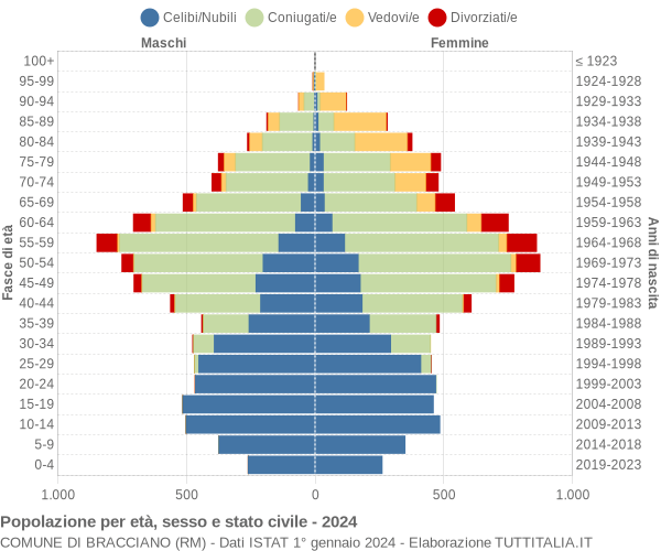 Grafico Popolazione per età, sesso e stato civile Comune di Bracciano (RM)