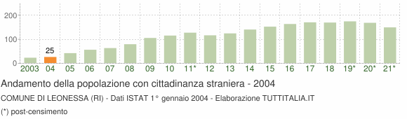 Grafico andamento popolazione stranieri Comune di Leonessa (RI)