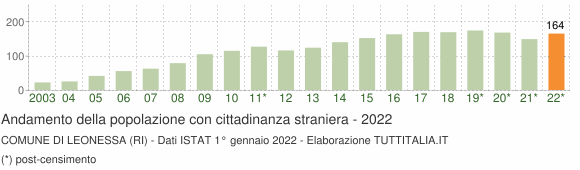 Grafico andamento popolazione stranieri Comune di Leonessa (RI)