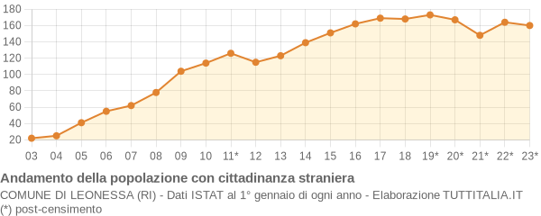 Andamento popolazione stranieri Comune di Leonessa (RI)