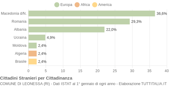 Grafico cittadinanza stranieri - Leonessa 2005