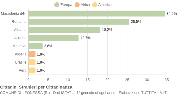 Grafico cittadinanza stranieri - Leonessa 2006