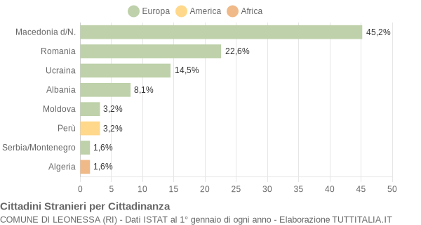 Grafico cittadinanza stranieri - Leonessa 2007