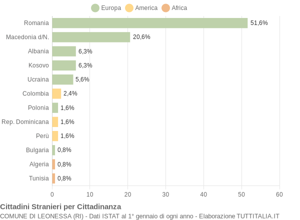 Grafico cittadinanza stranieri - Leonessa 2011