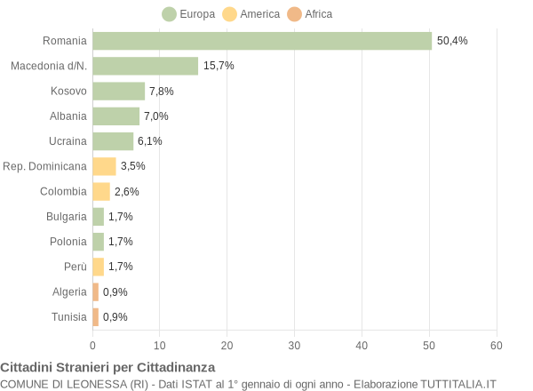 Grafico cittadinanza stranieri - Leonessa 2012