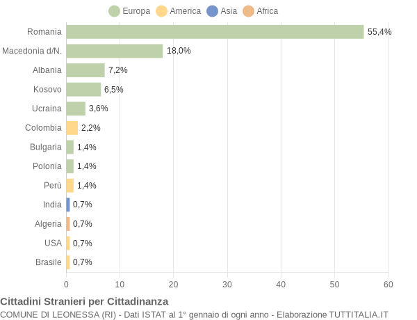 Grafico cittadinanza stranieri - Leonessa 2014