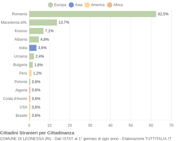 Grafico cittadinanza stranieri - Leonessa 2018