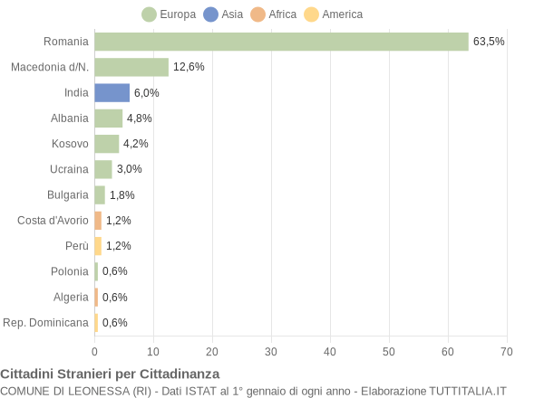 Grafico cittadinanza stranieri - Leonessa 2020