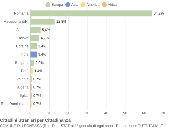 Grafico cittadinanza stranieri - Leonessa 2021