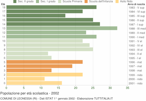Grafico Popolazione in età scolastica - Leonessa 2002