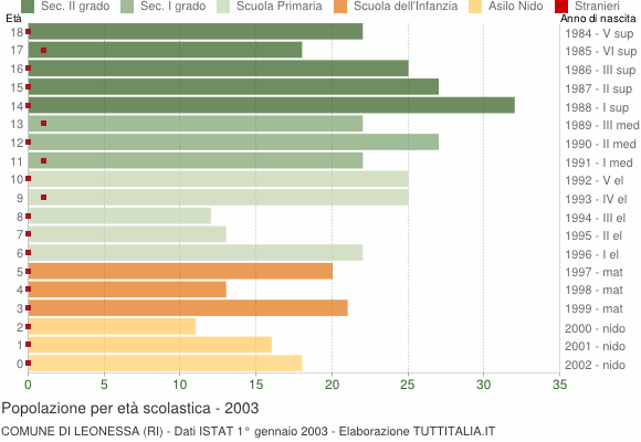 Grafico Popolazione in età scolastica - Leonessa 2003