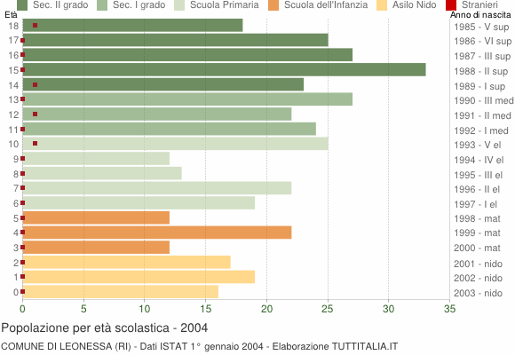 Grafico Popolazione in età scolastica - Leonessa 2004