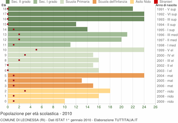 Grafico Popolazione in età scolastica - Leonessa 2010