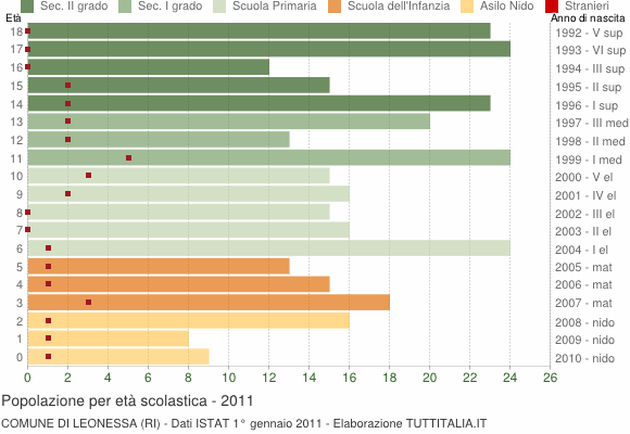 Grafico Popolazione in età scolastica - Leonessa 2011