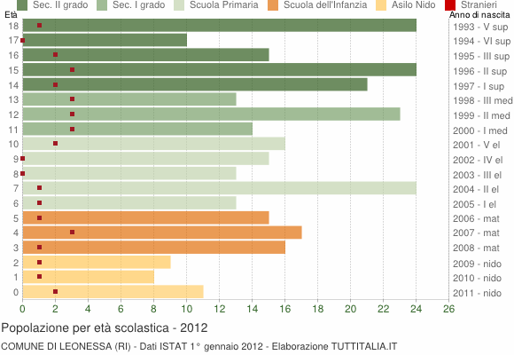 Grafico Popolazione in età scolastica - Leonessa 2012