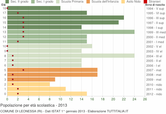 Grafico Popolazione in età scolastica - Leonessa 2013