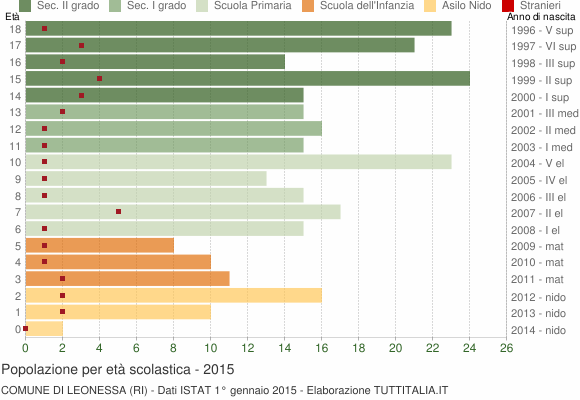 Grafico Popolazione in età scolastica - Leonessa 2015
