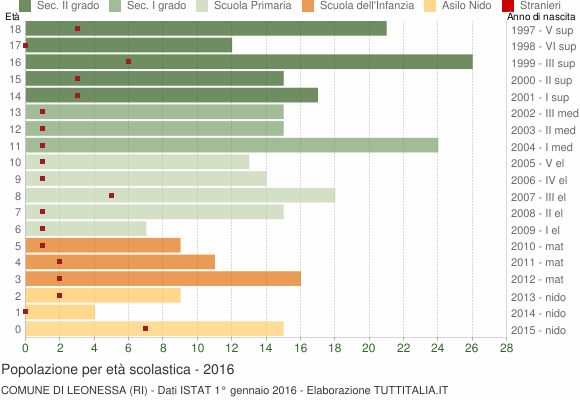 Grafico Popolazione in età scolastica - Leonessa 2016