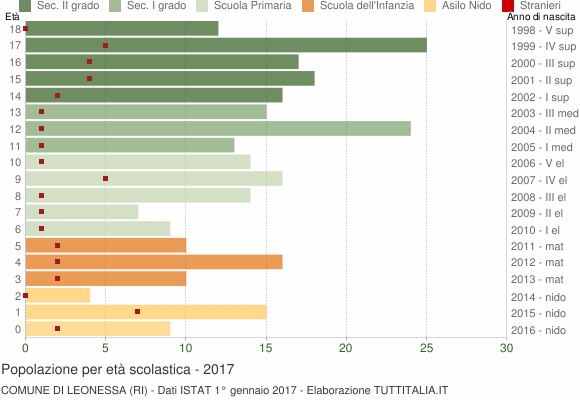 Grafico Popolazione in età scolastica - Leonessa 2017
